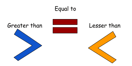 Math Symbols and Their Meanings | Comparison | OMC Math Blog