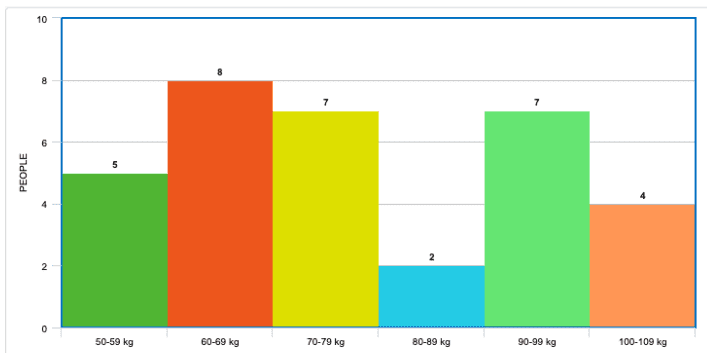 studying histogram