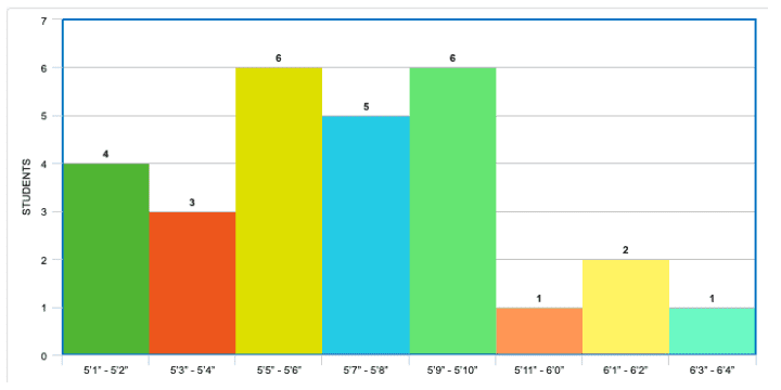 studying histogram