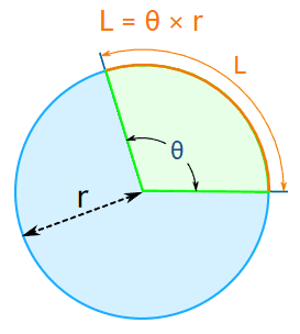 circle arc length